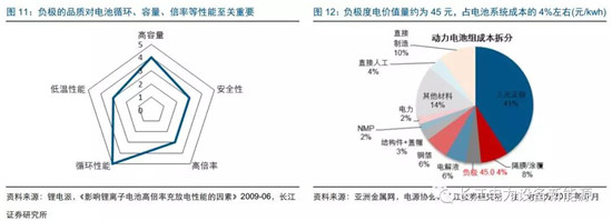 负极材料：小而美的行业，以技术与产品为核心