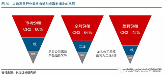 负极材料：小而美的行业，以技术与产品为核心