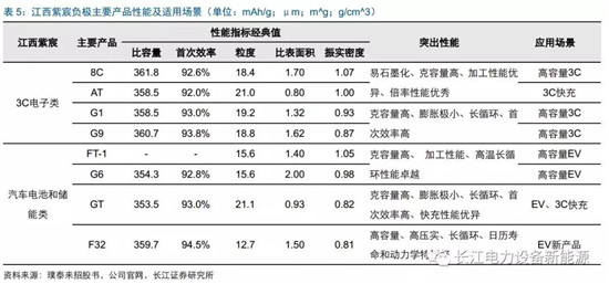 负极材料：小而美的行业，以技术与产品为核心