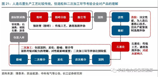 负极材料：小而美的行业，以技术与产品为核心