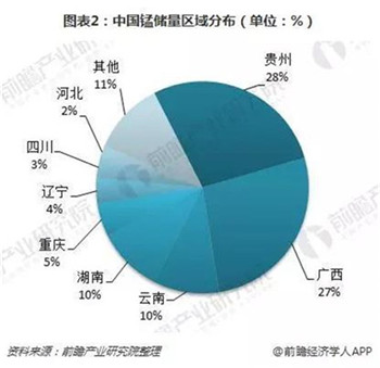 2018年正极材料原材料锰行业发展现状分析