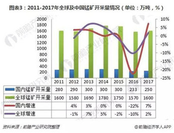 2018年正极材料原材料锰行业发展现状分析