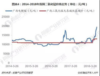 2018年正极材料原材料锰行业发展现状分析