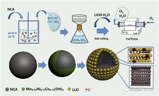 昆明理工：核壳结构长寿命NCA材料