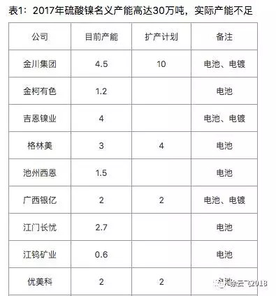 一文看懂最火热的硫酸镍！