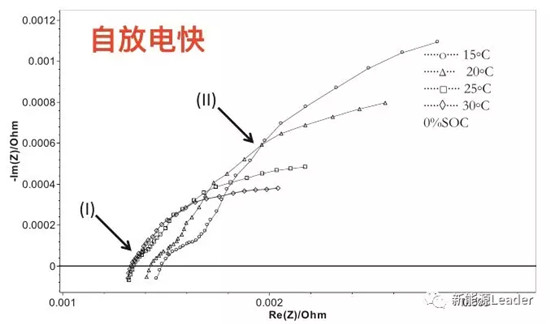 交流阻抗手段将锂离子电池自放电筛选时间压缩至10min！！！