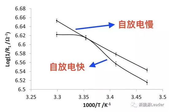 交流阻抗手段将锂离子电池自放电筛选时间压缩至10min！！！