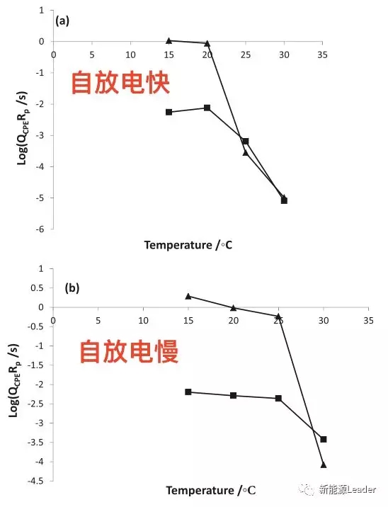 交流阻抗手段将锂离子电池自放电筛选时间压缩至10min！！！