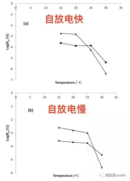 交流阻抗手段将锂离子电池自放电筛选时间压缩至10min！！！