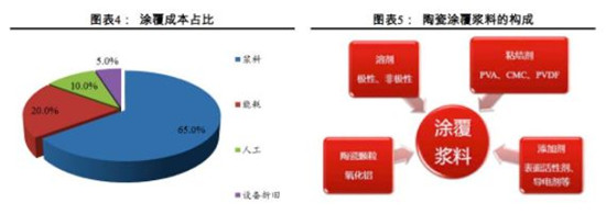 湿法隔膜涂覆技术浅析：浆料配方、涂覆工艺、油性水性