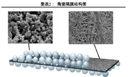 湿法隔膜涂覆技术浅析：浆料配方、涂覆工艺、油性水性