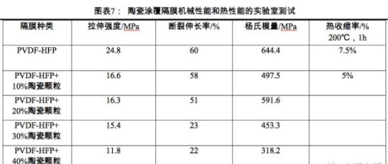 湿法隔膜涂覆技术浅析：浆料配方、涂覆工艺、油性水性