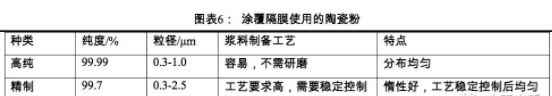 湿法隔膜涂覆技术浅析：浆料配方、涂覆工艺、油性水性