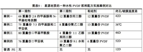 湿法隔膜涂覆技术浅析：浆料配方、涂覆工艺、油性水性