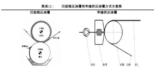 湿法隔膜涂覆技术浅析：浆料配方、涂覆工艺、油性水性