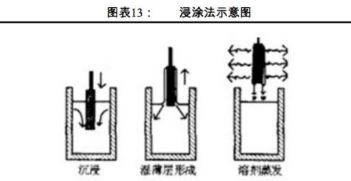 湿法隔膜涂覆技术浅析：浆料配方、涂覆工艺、油性水性