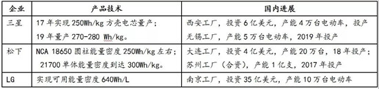 宁德时代，解析国内动力电池行业