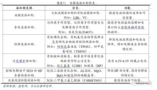 锂电池高镍电解液我们该关注什么？