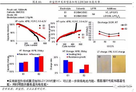 锂电池高镍电解液我们该关注什么？