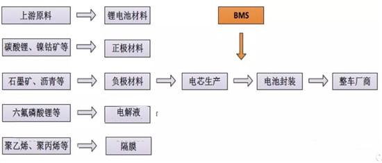 动力电池管理系统（BMS）产业链概述及与车企配套分析