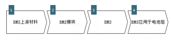 动力电池管理系统（BMS）产业链概述及与车企配套分析