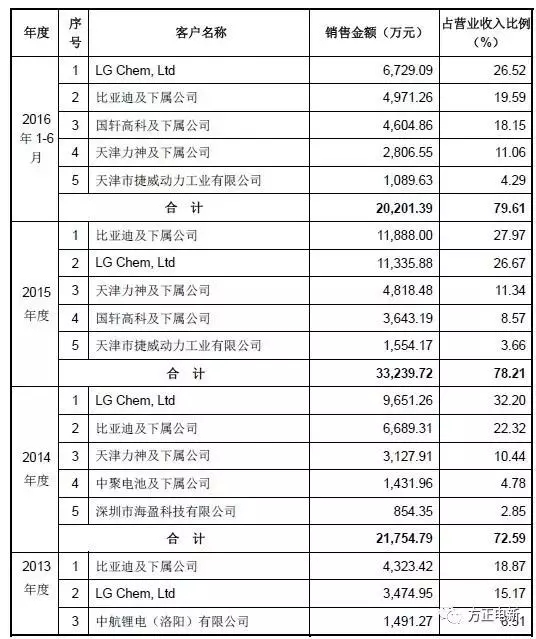 LG动力电池用谁家的隔膜？