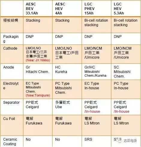 LG动力电池用谁家的隔膜？