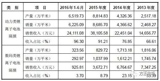 LG动力电池用谁家的隔膜？