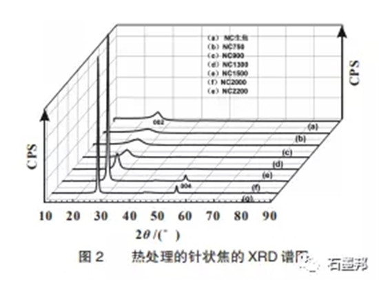 针状焦改性作为锂离子电池负极材料的研究