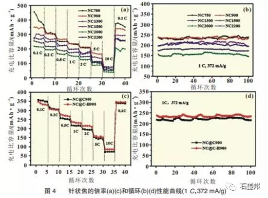 针状焦改性作为锂离子电池负极材料的研究