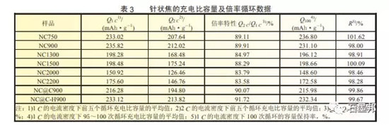 针状焦改性作为锂离子电池负极材料的研究