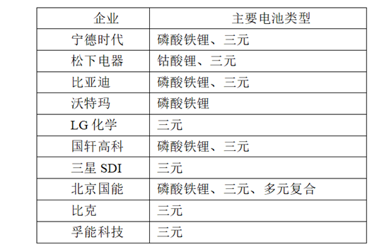 动力电池技术发展分析：磷酸铁锂及三元是主流 固态电池成为目前布局重点