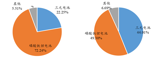 动力电池技术发展分析：磷酸铁锂及三元是主流 固态电池成为目前布局重点