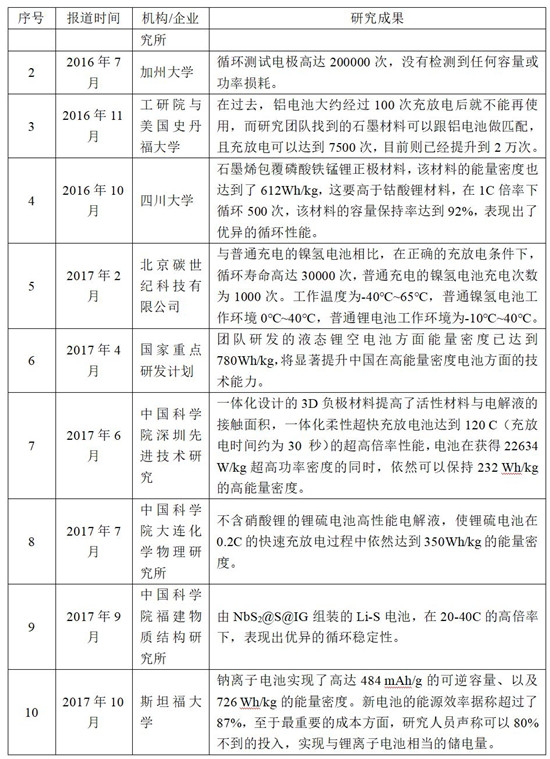 动力电池技术发展分析：磷酸铁锂及三元是主流 固态电池成为目前布局重点