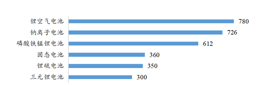 动力电池技术发展分析：磷酸铁锂及三元是主流 固态电池成为目前布局重点