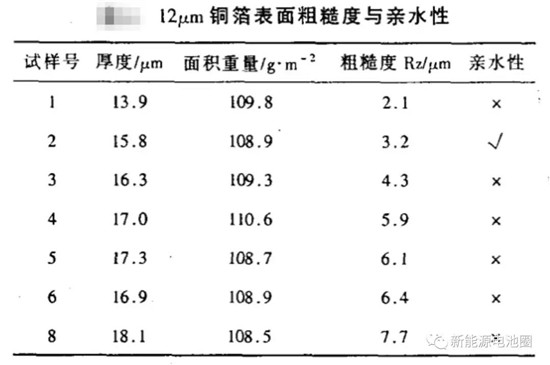 锂离子电池用铜箔亲水性跟什么有关？