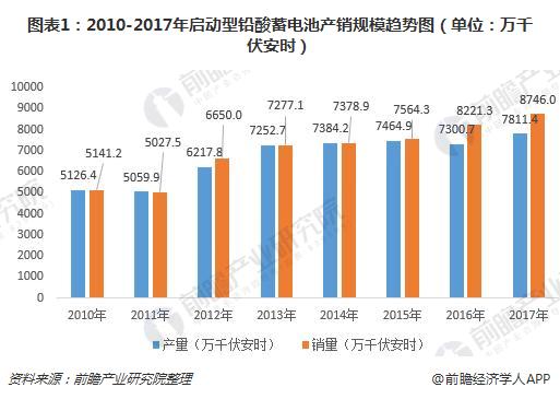 2023年我国启动型铅酸蓄电池产销规模将达到8350万千伏安时