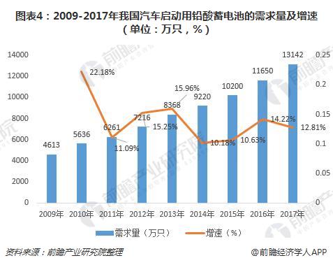 2023年我国启动型铅酸蓄电池产销规模将达到8350万千伏安时