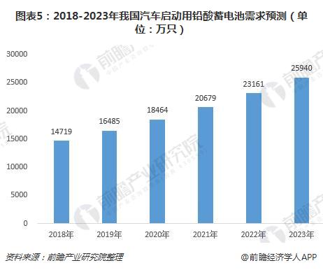 2023年我国启动型铅酸蓄电池产销规模将达到8350万千伏安时