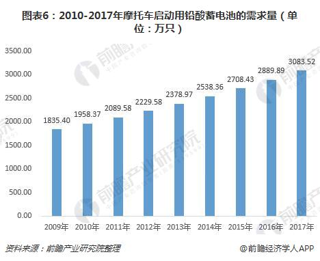 2023年我国启动型铅酸蓄电池产销规模将达到8350万千伏安时