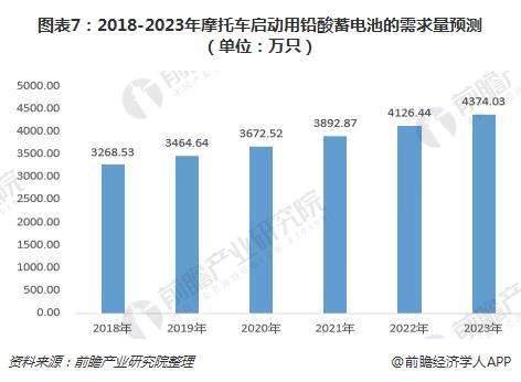 2023年我国启动型铅酸蓄电池产销规模将达到8350万千伏安时