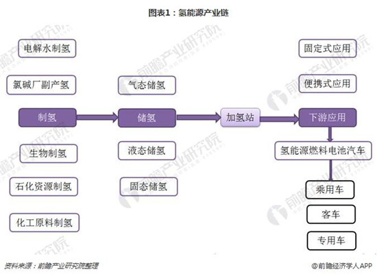 2018年氢储能产业链分析 下游燃料电池起飞在即