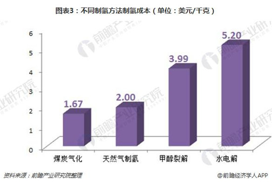 2018年氢储能产业链分析 下游燃料电池起飞在即