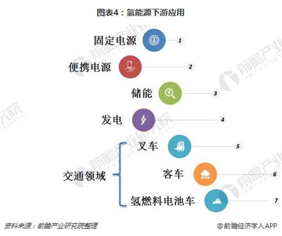 2018年氢储能产业链分析 下游燃料电池起飞在即