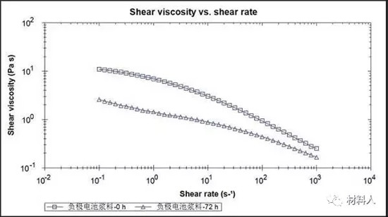 颗粒粒径和浆料流变特性对锂离子电池性能有何影响