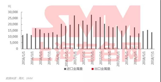 7月份中国镍铁进口数据解读