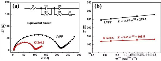 K、Zr双离子掺杂大幅改善LiVPO4F/C材料的倍率性能