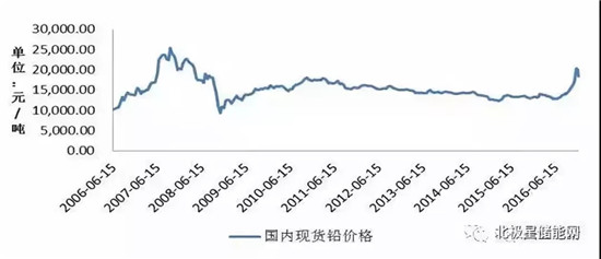 详解铅炭电池在储能当中的应用