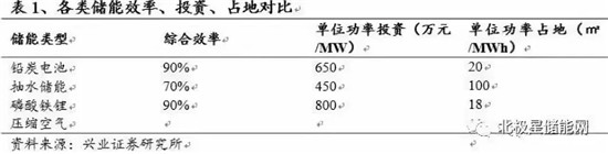 详解铅炭电池在储能当中的应用