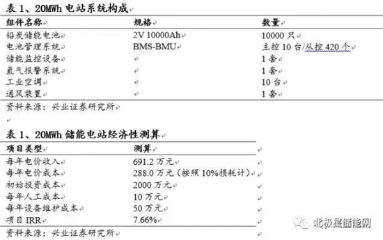 详解铅炭电池在储能当中的应用